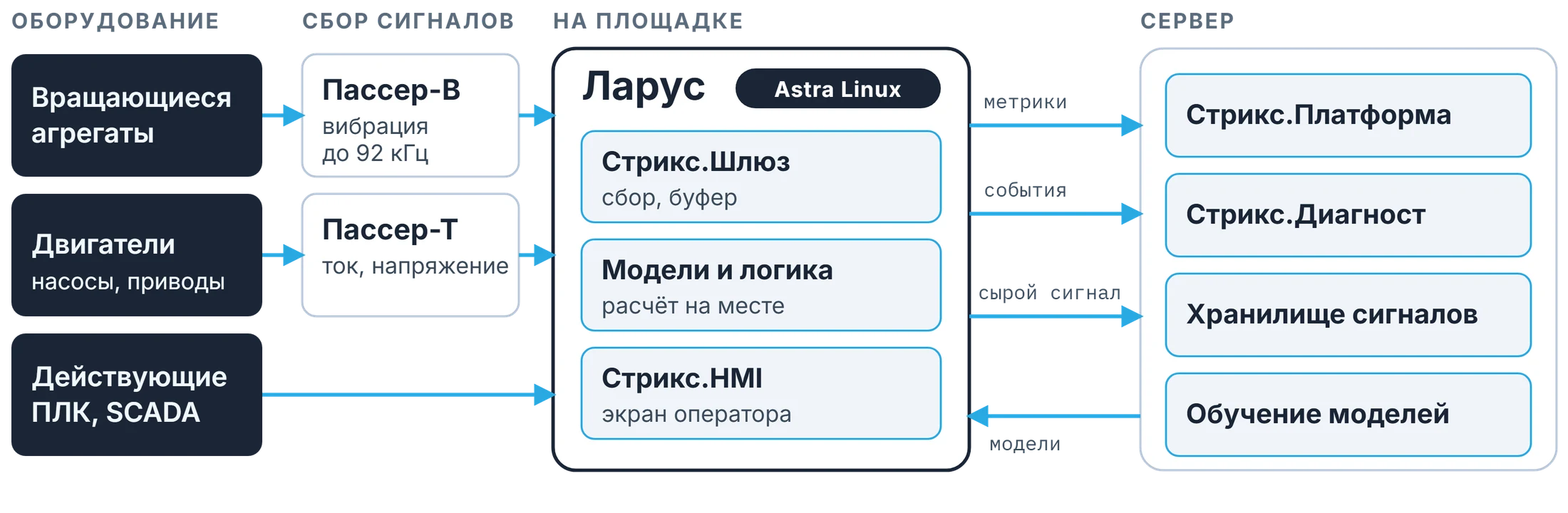 Схема: оборудование – Пассер-В и Пассер-Т – Ларус на Astra Linux со Стрикс.Шлюзом, моделями и Стрикс.HMI – сервер со Стрикс.Платформой, Стрикс.Диагностом, хранилищем сигналов и обучением моделей
